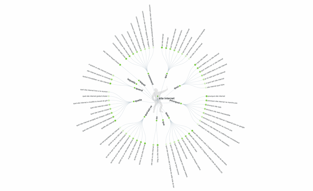 Graphique du site answerthepublic.com pour vous aider à produire du contenu populaire