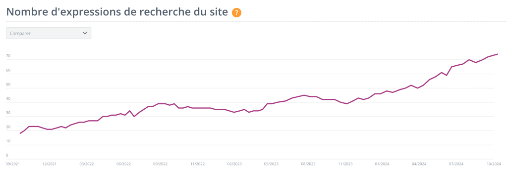 Nombre de mots-clés pour lesquels le site du client se classe dans le top 10.