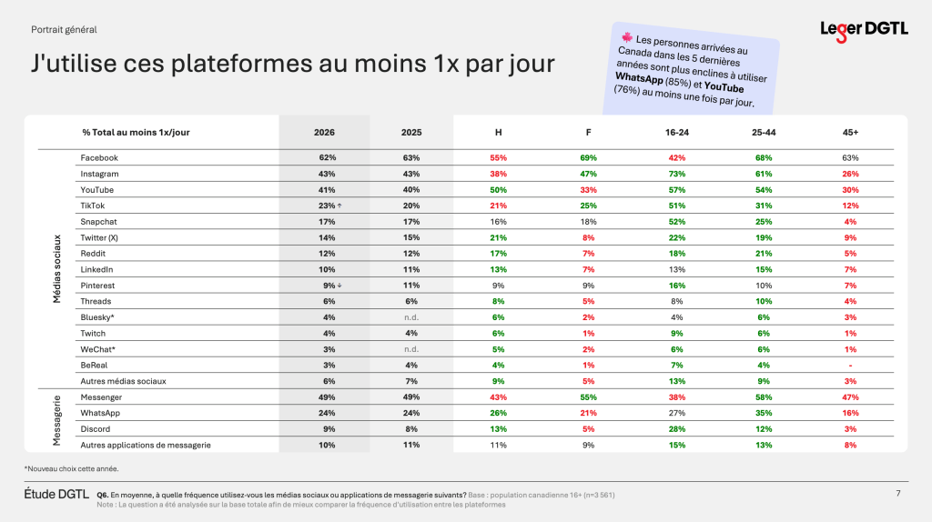 Les réseaux sociaux de Meta toujours en tête des utilisations chez les Canadiens