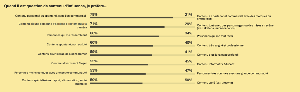 Classement des types de contenus à privilégier sur les médias sociaux.