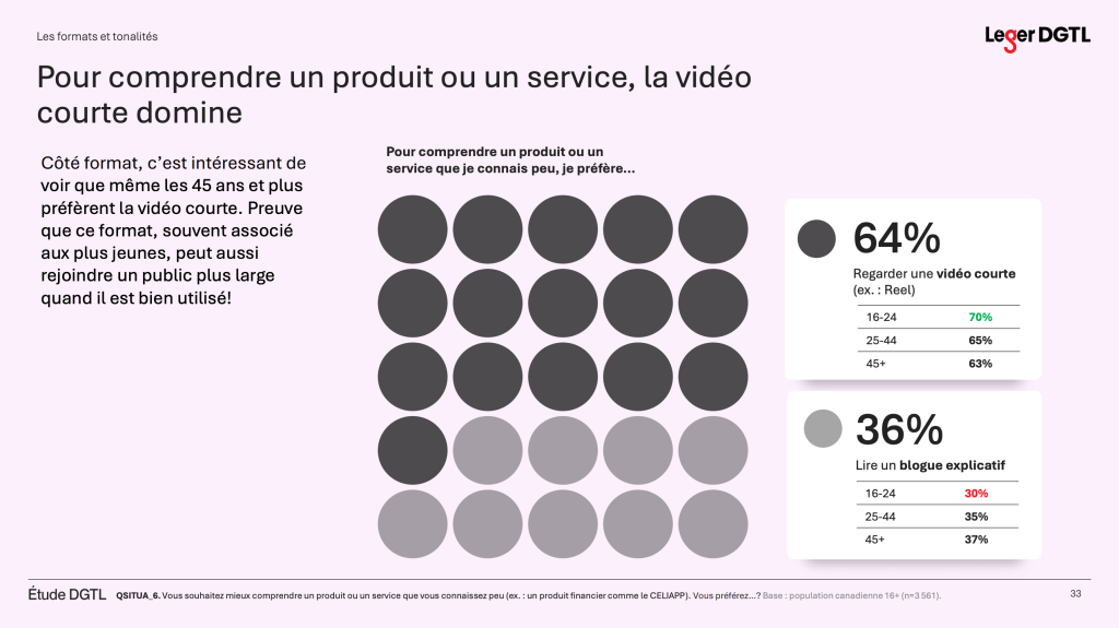 Les Canadiens préfèrent les vidéos courtes de style Reel aux articles de blogue.